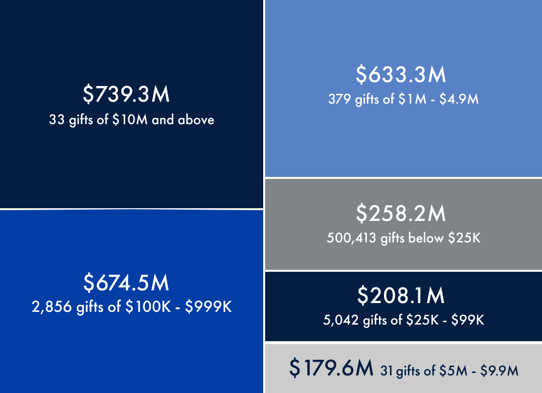 $739.3M- 33 gifts of $10m and above

$633.3M 379 gifts of $1M- $4.9M

$258.2M %00,413 gifts below $25k

$674.5M 2856 gifts of $100k-$999k

$179.6M 31 gifts of $5M - $9.9M